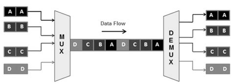 time division multiplexing diagram|Iba pa.